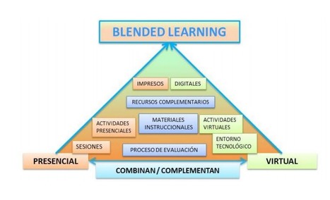 Un modelo para el diseño de actividades de formación Blended Learning |  TICenFID